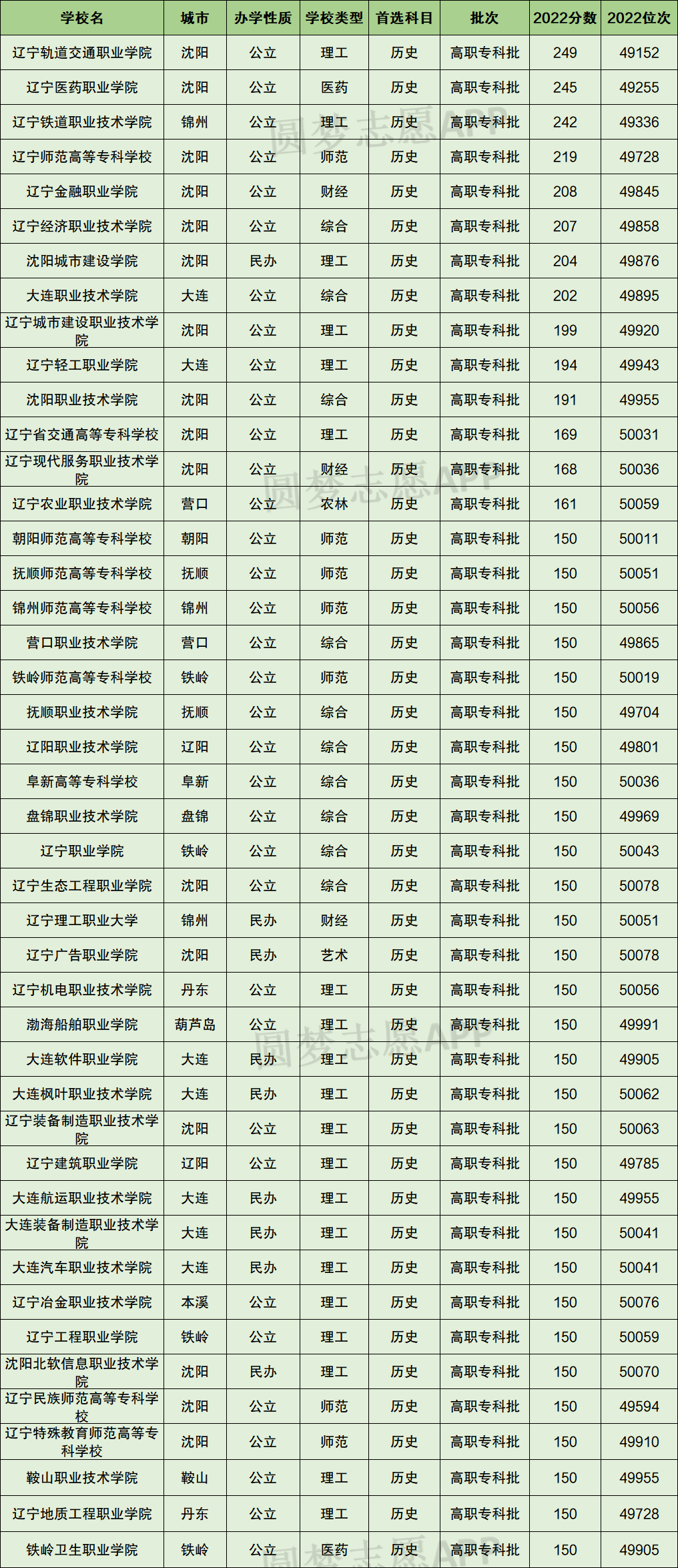 辽宁省录取分数线_辽宁录取分数线2021年_辽宁省的录取分数线