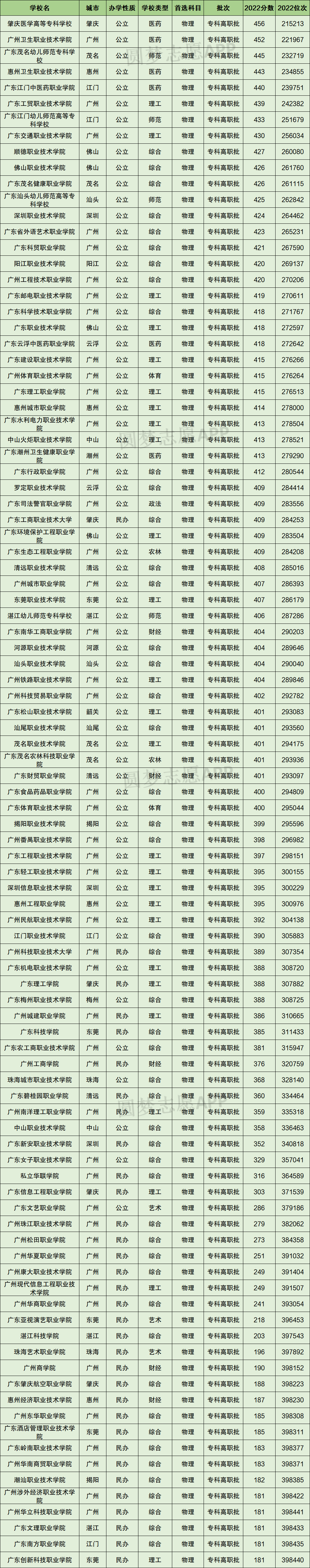 2024年广东东软学院录取分数线(2024各省份录取分数线及位次排名)_广东高校排名及录取分数线_广东各学院2021录取分数线