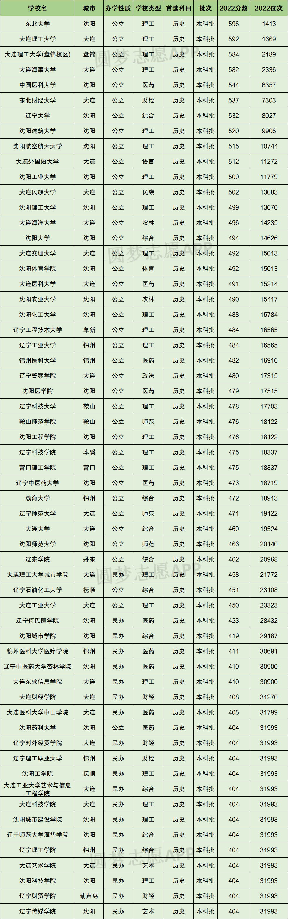 辽宁省录取分数线_辽宁录取分数线2021年_辽宁省的录取分数线