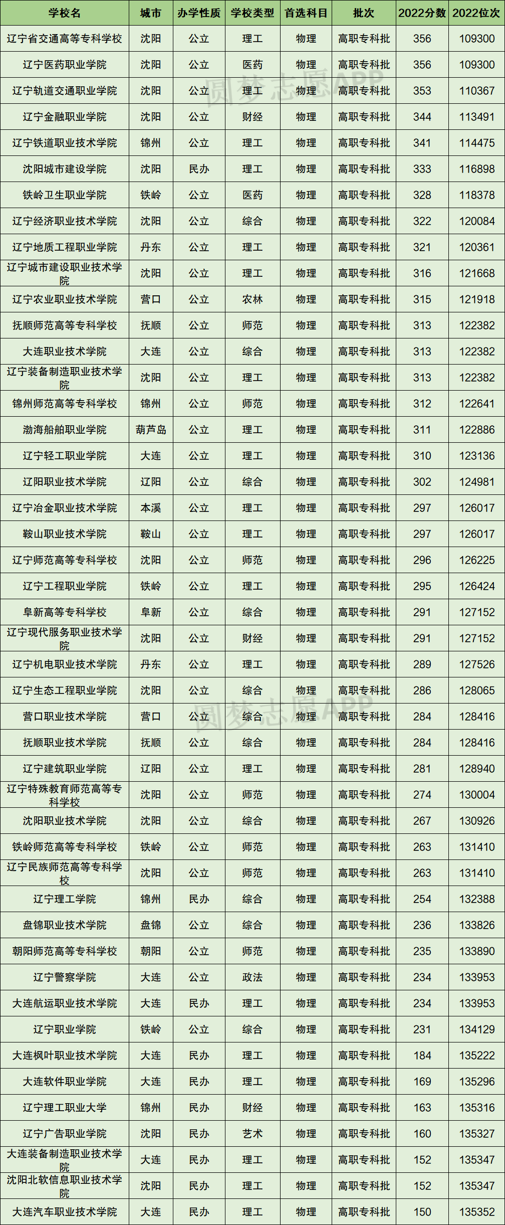 辽宁省录取分数线_辽宁录取分数线2021年_辽宁省的录取分数线