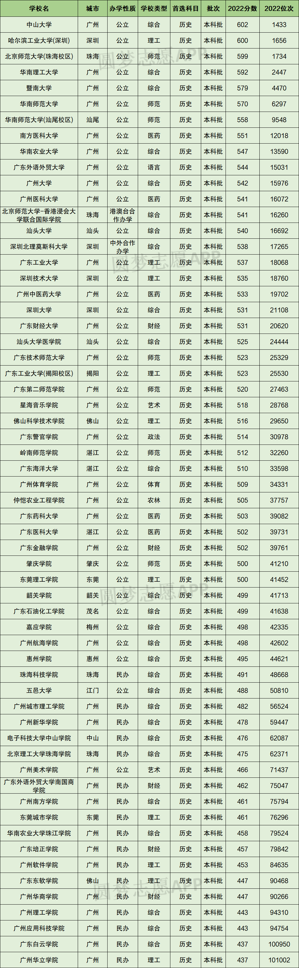 廣東高校排名及錄取分?jǐn)?shù)線_2024年廣東東軟學(xué)院錄取分?jǐn)?shù)線(2024各省份錄取分?jǐn)?shù)線及位次排名)_廣東各學(xué)院2021錄取分?jǐn)?shù)線