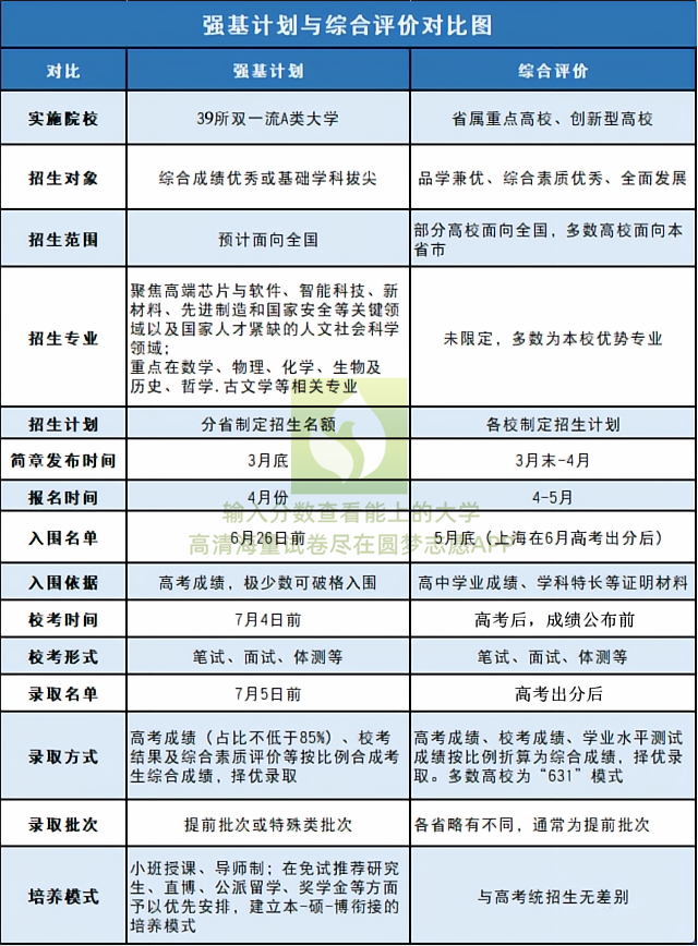 强基计划和综合评价有什么区别?强基计划和综合评价哪个先录取?-高考100