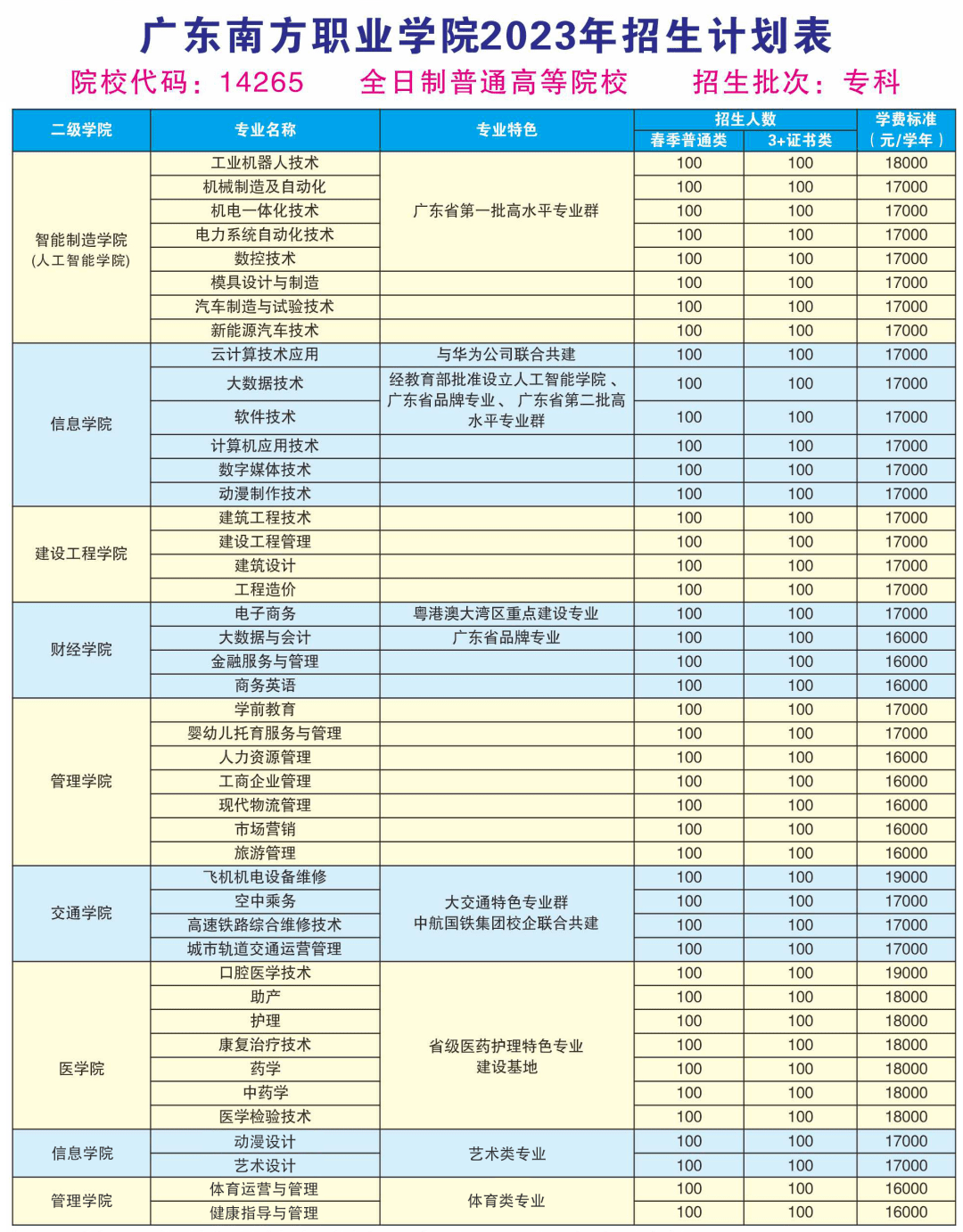 2023年广东春季高考高中投档（2021广东春季高考投档线）