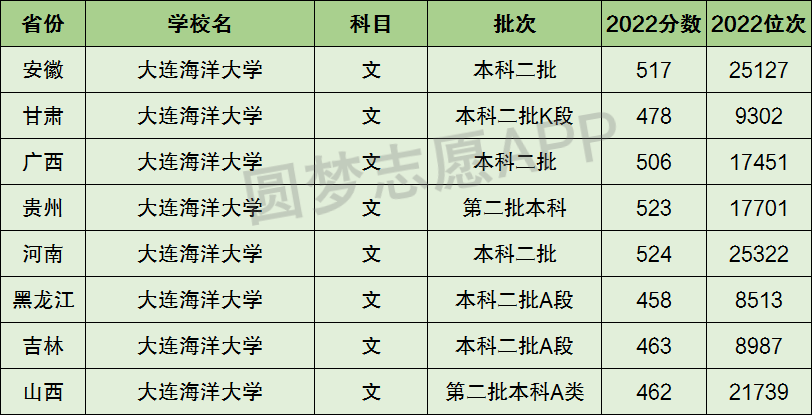 大连海洋录取分数线是多少_大连海洋大学高考分数_2024年大连海洋大学是几本录取分数线（2024各省份录取分数线及位次排名）