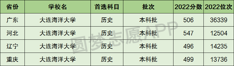 2024年大连海洋大学是几本录取分数线（2024各省份录取分数线及位次排名）_大连海洋大学高考分数_大连海洋录取分数线是多少