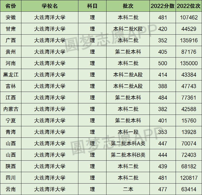 2024年大连海洋大学是几本录取分数线（2024各省份录取分数线及位次排名）_大连海洋大学高考分数_大连海洋录取分数线是多少