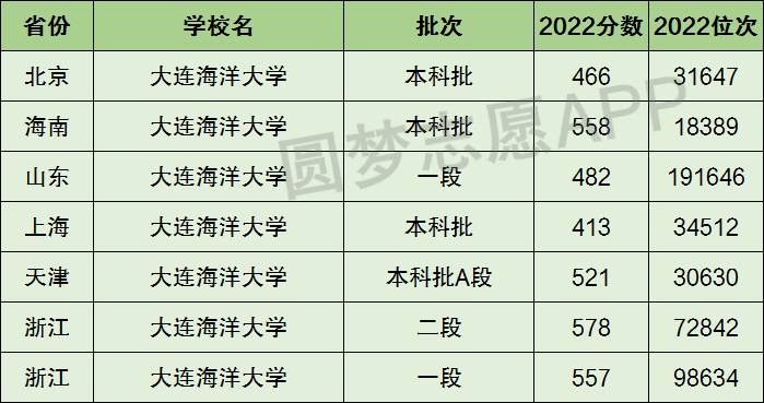 2024年大连海洋大学是几本录取分数线（2024各省份录取分数线及位次排名）_大连海洋大学高考分数_大连海洋录取分数线是多少