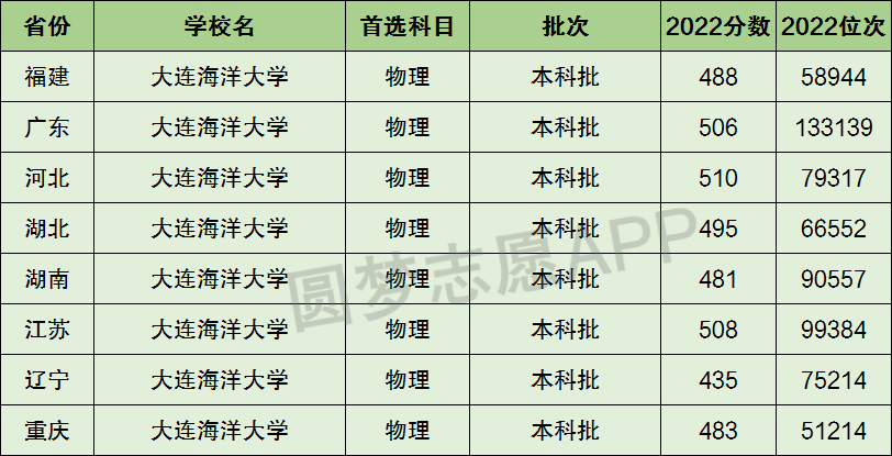 大连海洋大学高考分数_大连海洋录取分数线是多少_2024年大连海洋大学是几本录取分数线（2024各省份录取分数线及位次排名）