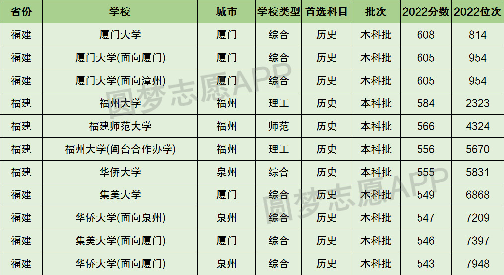 福建高考本一線_福建高考一本分數(shù)線2023_福建高考一本線