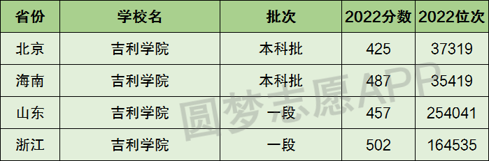 吉利学院专科批图片