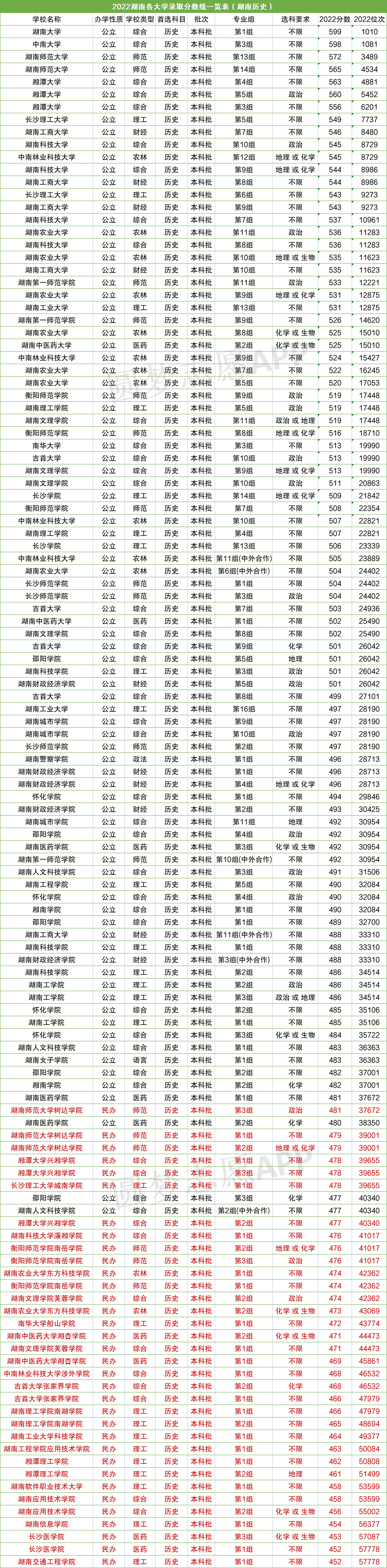 2024年湖南中南大学录取分数线（2024各省份录取分数线及位次排名）_中南湖南录取分数线2020_中南大学在湖南录取分数