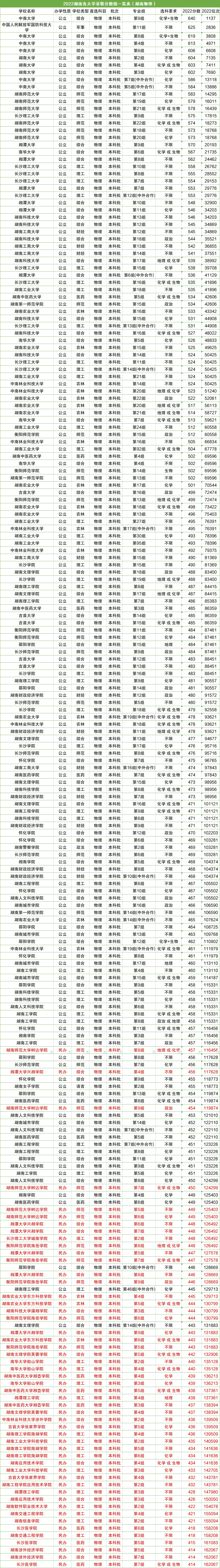 2024年湖南中南大学录取分数线（2024各省份录取分数线及位次排名）_中南大学在湖南录取分数_中南湖南录取分数线2020