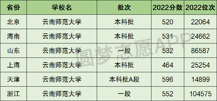 云南师范大学是一本还是二本院校是几本在全国排名第几位