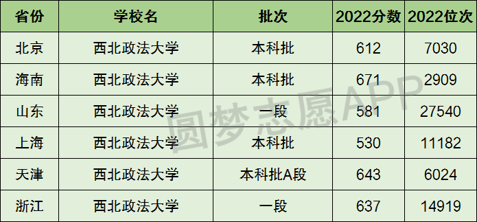 西北政法大学是一本还是二本院校是几本在全国排名多少位