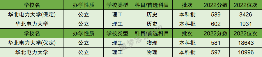 2024年华北电力大学(北京)录取分数线（2024各省份录取分数线及位次排名）_2021华电分数线_电力专业排名及分数线