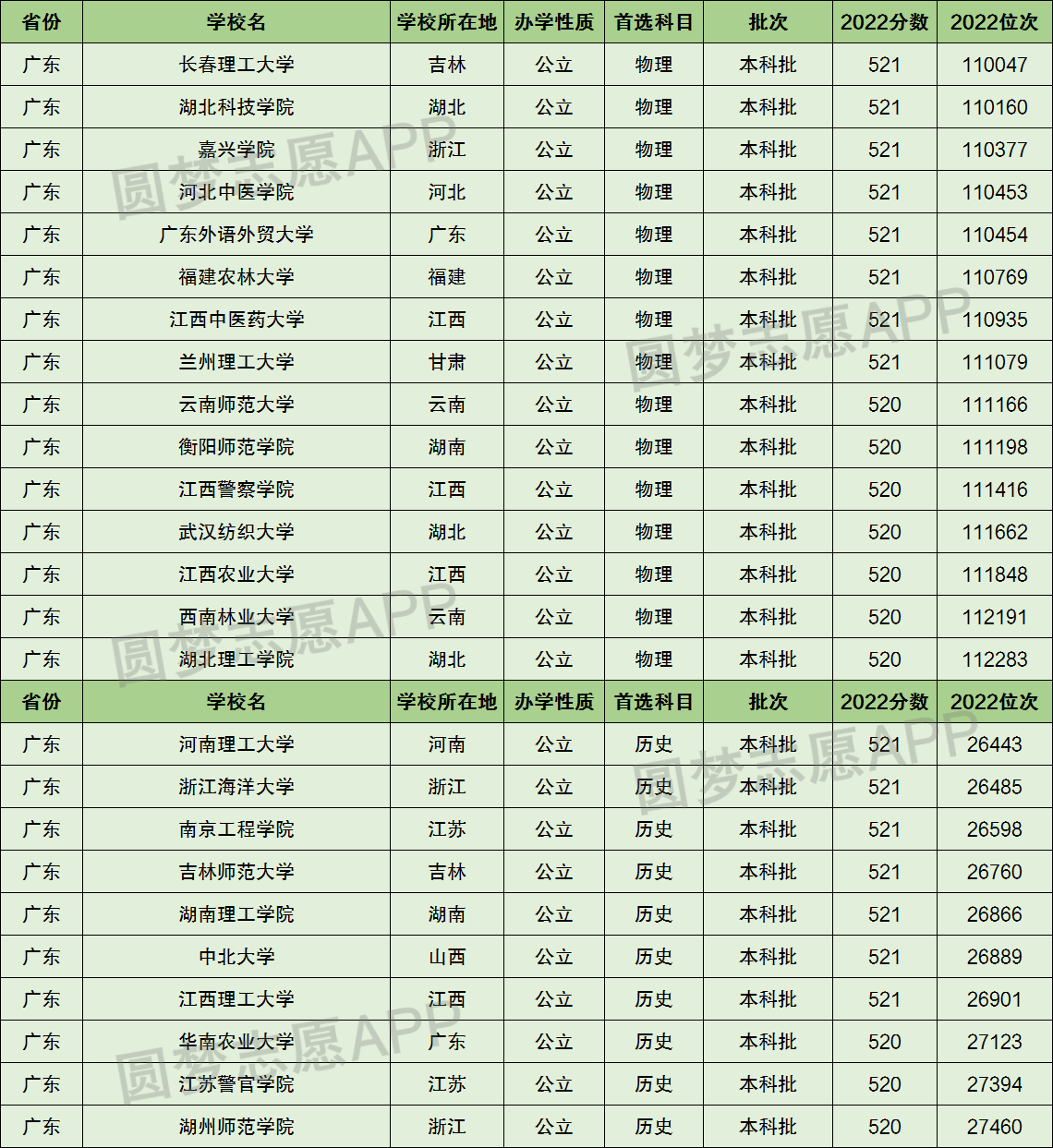 高考520分左右能上什么样的大学？附520分学校推荐（2023高考参考） 第1张