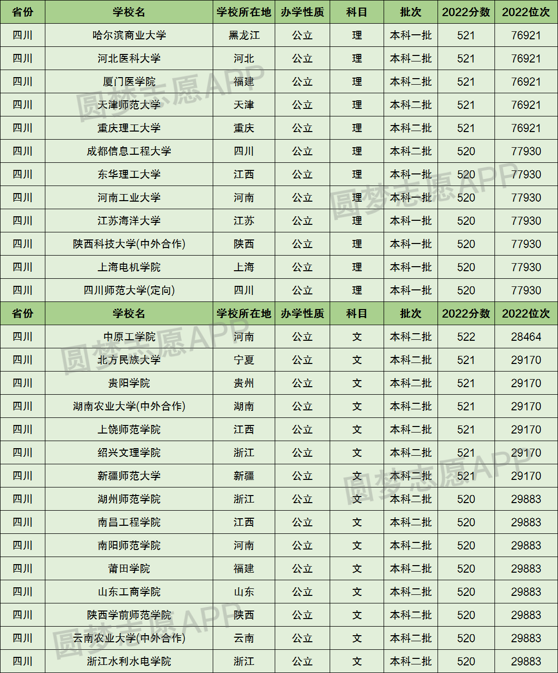 高考520分左右能上什么样的大学？附520分学校推荐（2023高考参考） 第3张