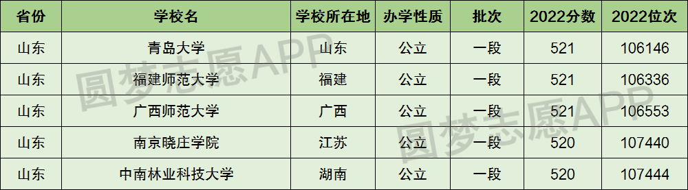 高考520分左右能上什么样的大学？附520分学校推荐（2023高考参考） 第2张