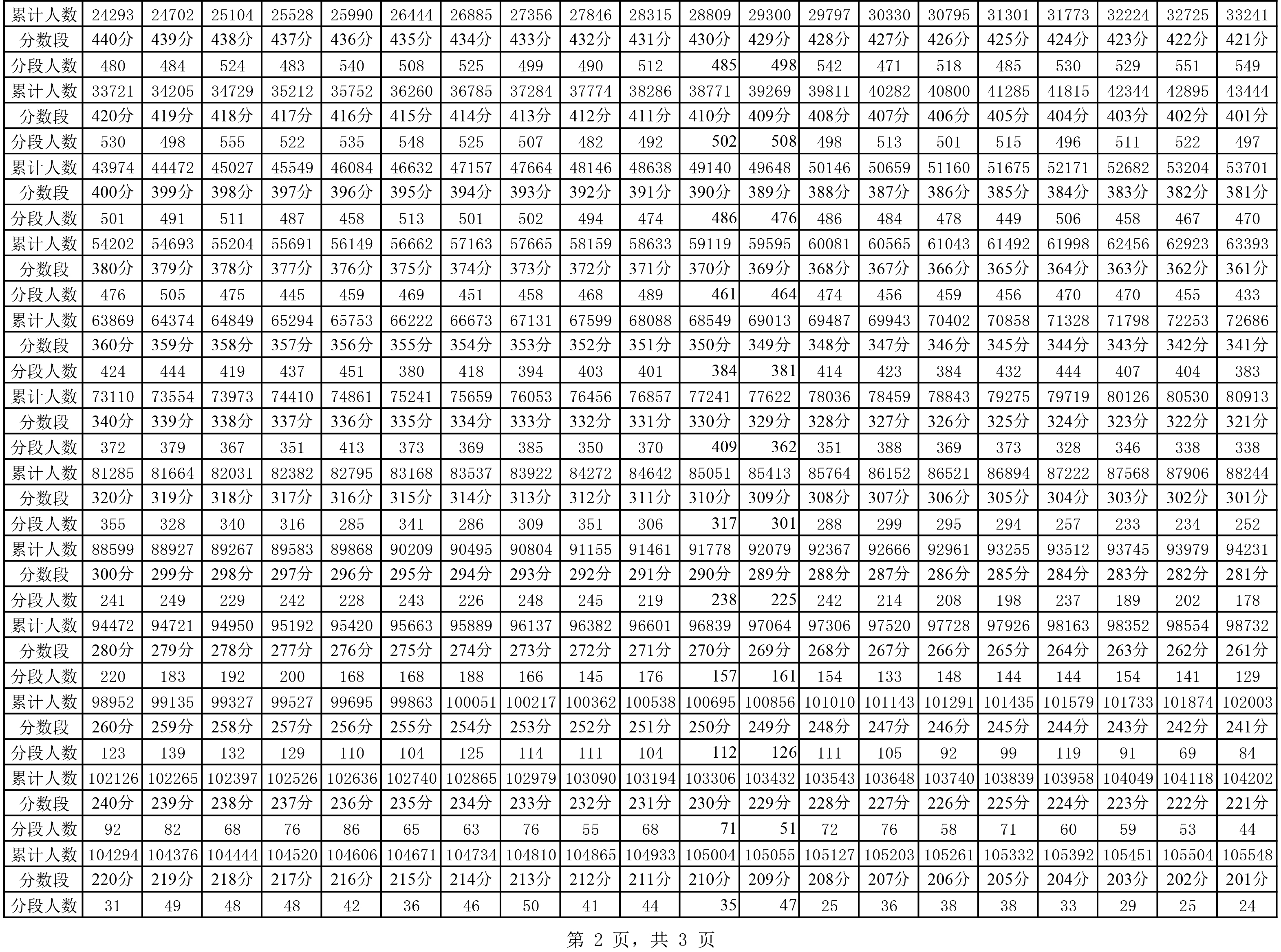 2024年贵州省高考分数线预测_21年贵州高考预测分数线_贵州高考录取分预测