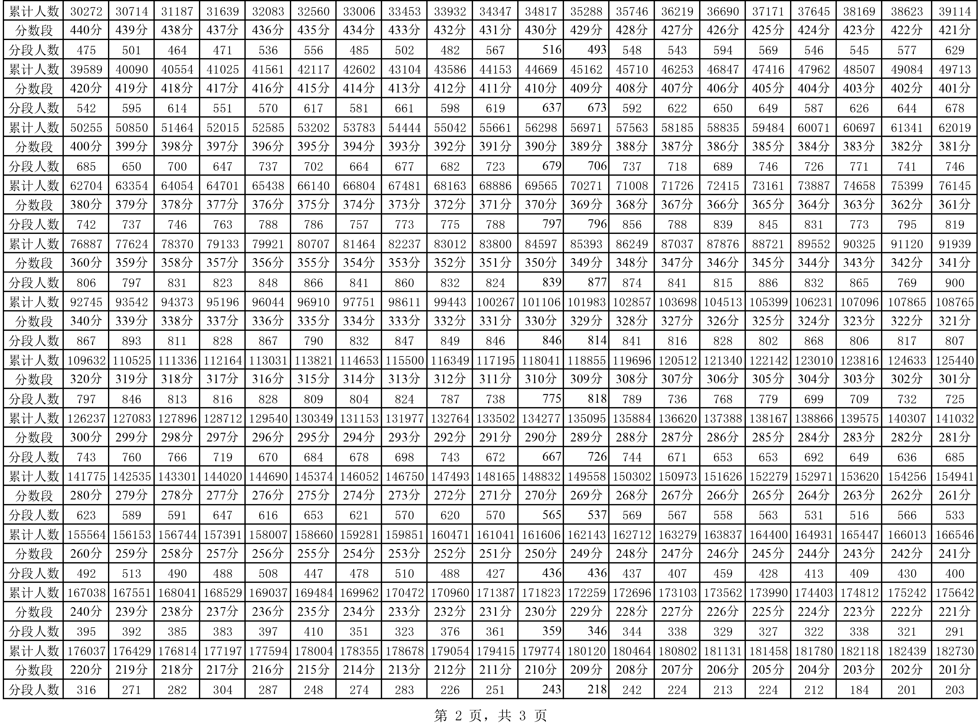 21年贵州高考预测分数线_2024年贵州省高考分数线预测_贵州高考录取分预测