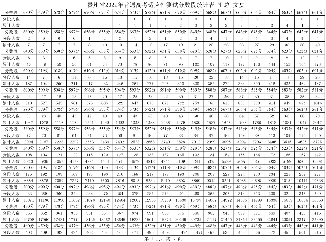 2024年贵州省高考分数线预测_21年贵州高考预测分数线_贵州高考录取分预测