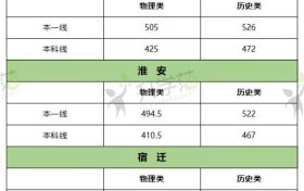 2023苏北七市二模分数线划线汇总（南通、泰州、淮安、宿迁等地）