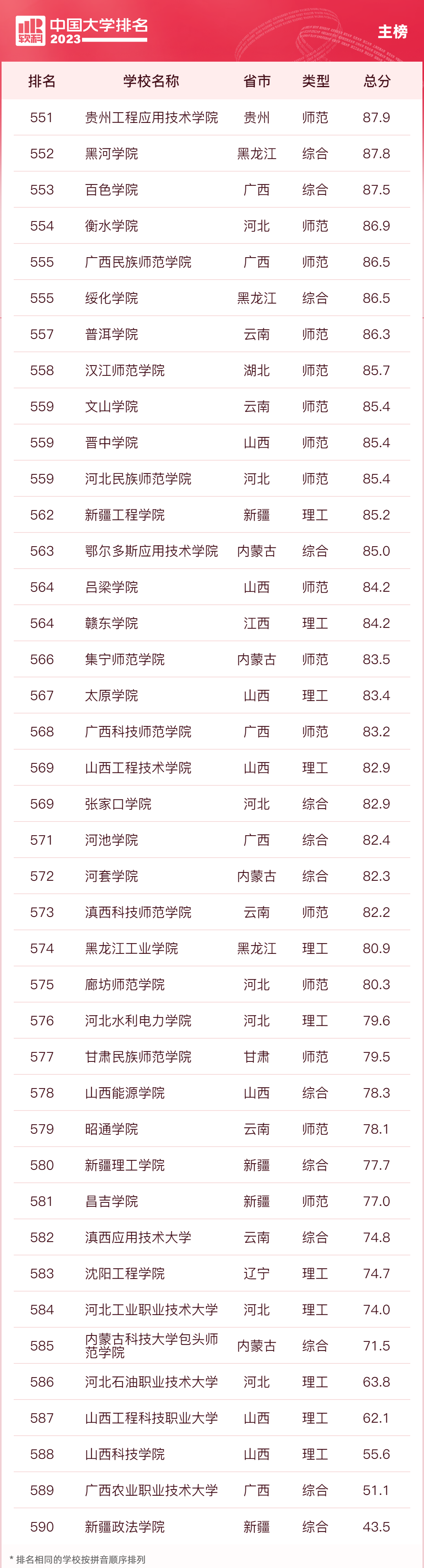 中国大学排名最新排名表：前十、前100、500强（2023完整版）-高考100