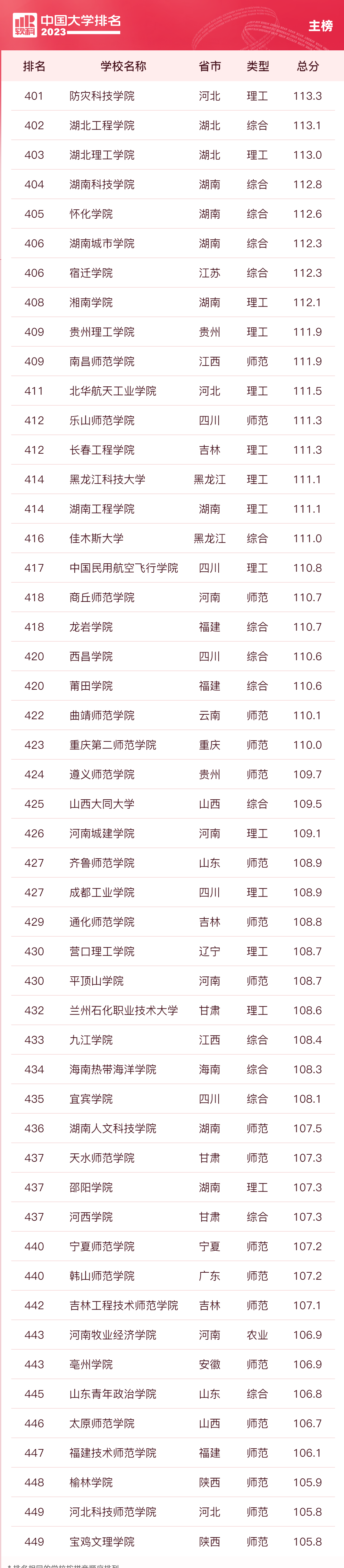 中国大学排名最新排名表：前十、前100、500强（2023完整版）-高考100