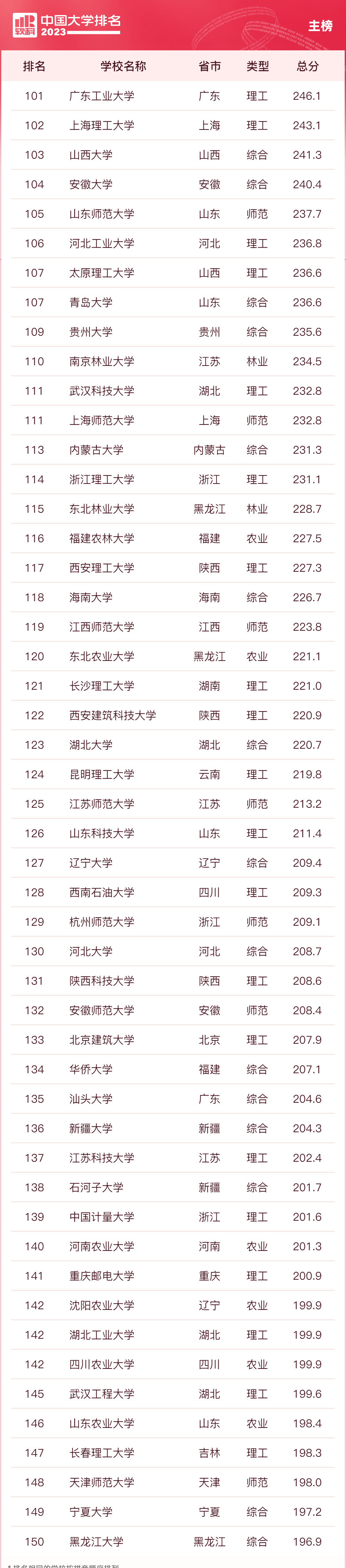 中国大学排名最新排名表：前十、前100、500强（2023完整版）-高考100