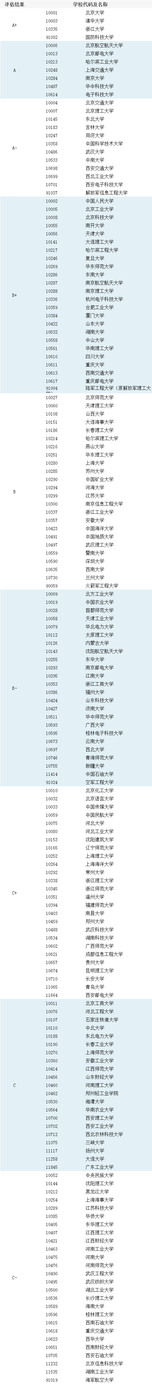 计算机所有专业排名_全国计算机专业排名_计算机类全国专业排名