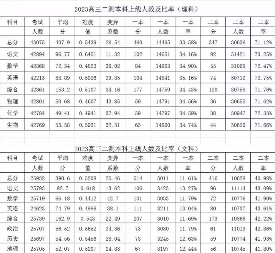 202年河南省高考分數線_河南高考分數線2028_2024河南省高考分數線