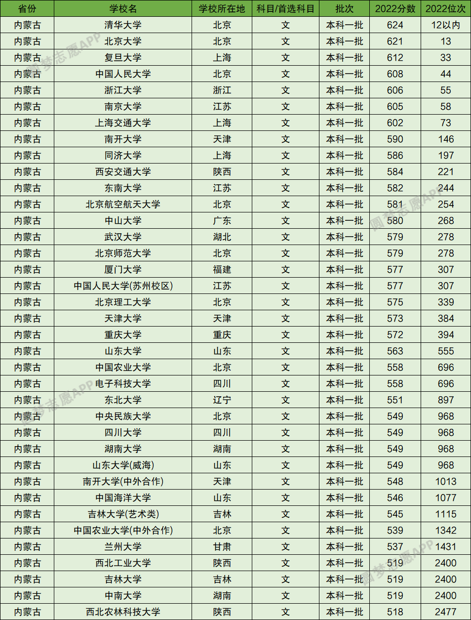 内蒙古上985大学要多少分？内蒙古自治区高考排名多少可以上985？（2023年参考）-高考100