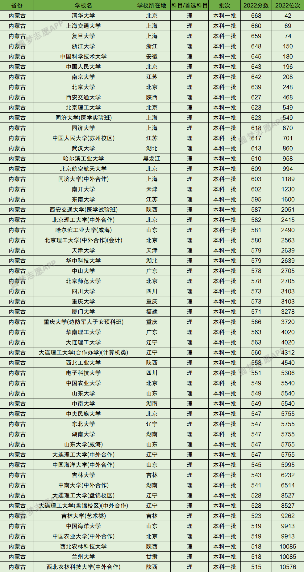 内蒙古上985大学要多少分？内蒙古自治区高考排名多少可以上985？（2023年参考）-高考100