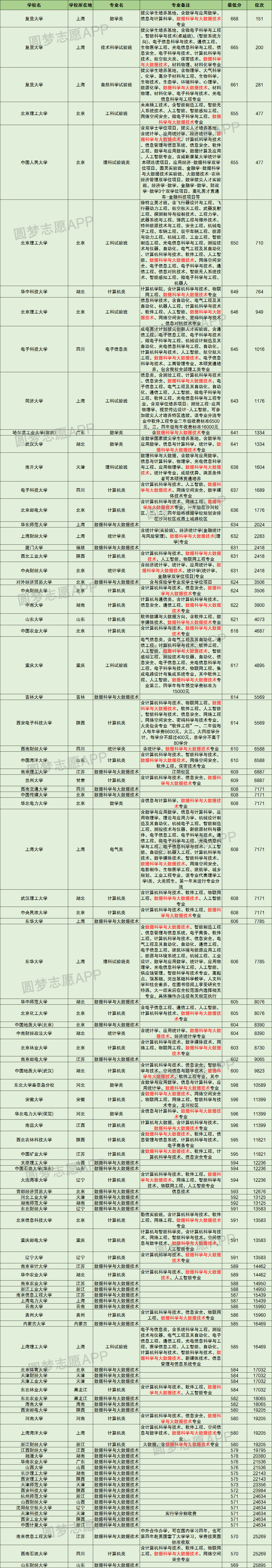 数据科学与大数据技术最好的大学排名（附全国学校分数线排名）2023参考-高考100