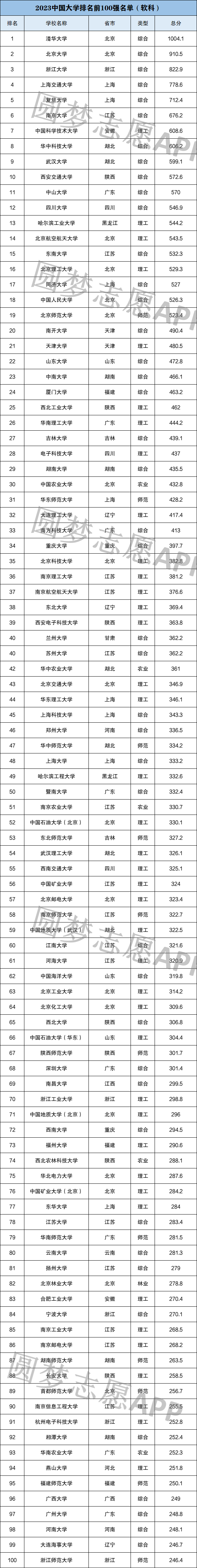 中国大学排名最新排名表及分数（2023高考参考）-高考100