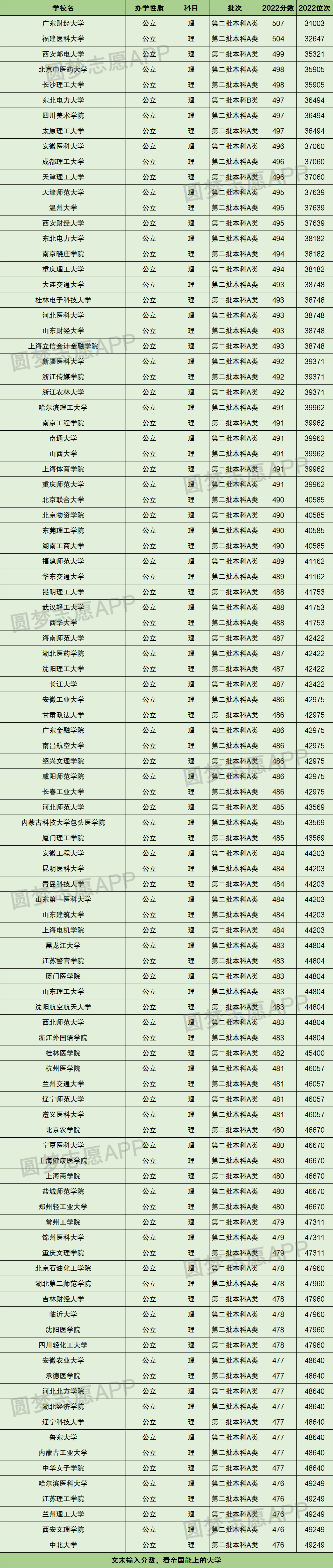 山西二本学校排名理科_山西二本大学排名及分数线理科_山西二本理科大学排名及分数线