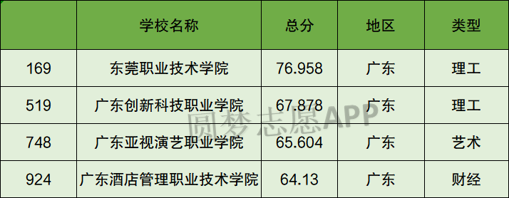 东莞专科大学排名一览表（含排名第一、前十）2023年最新排名