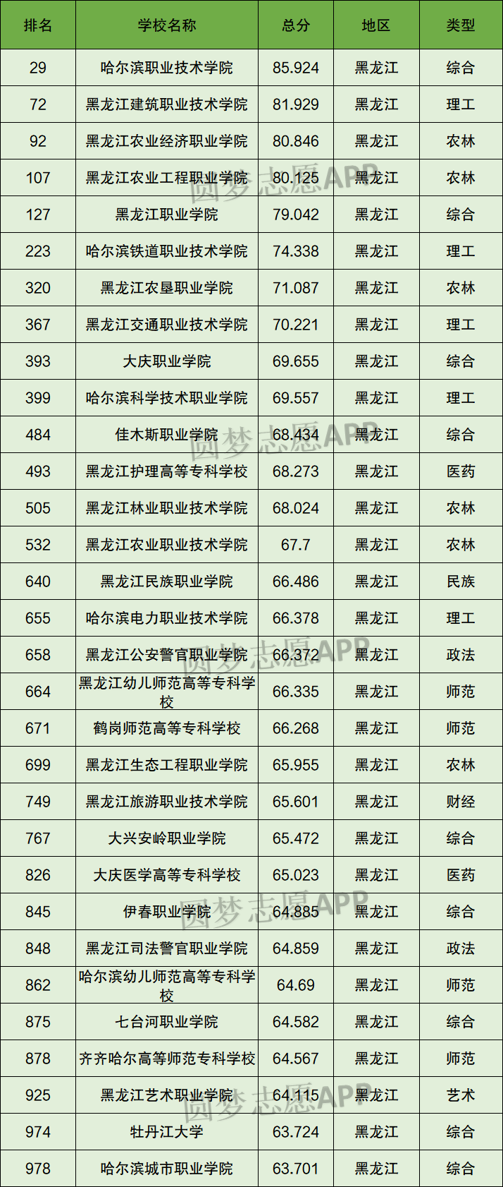 黑龙江专科学校排名_专科黑龙江排名学校前十_黑龙江专科前十位的学校