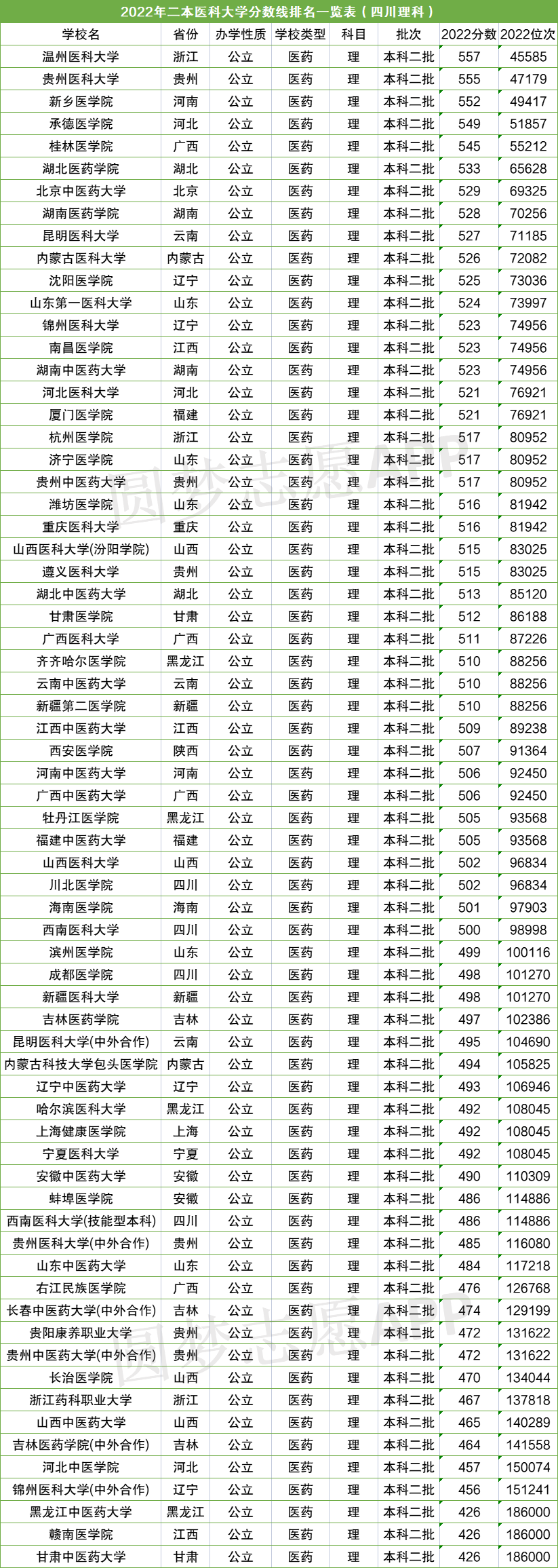 医学类二本_医学二本_二本医学院校