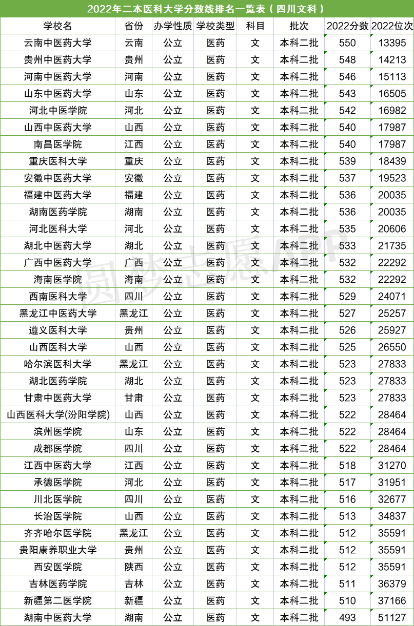 二本医学院校_医学类二本_医学二本