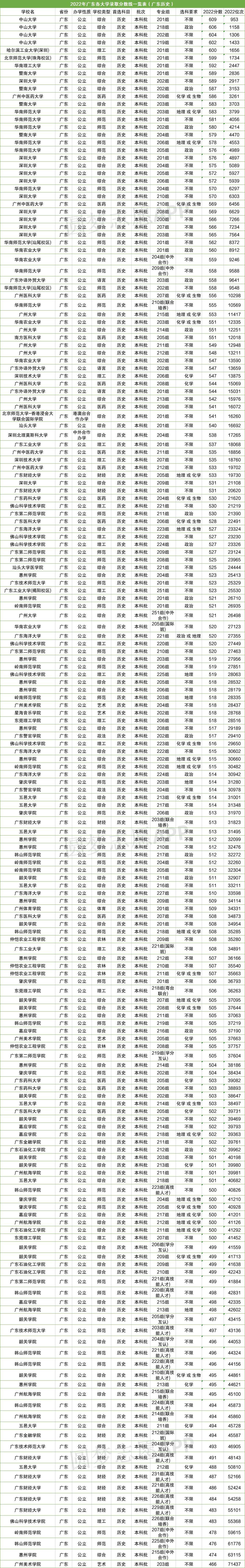 2024年广东2b大学录取分数线（2024各省份录取分数线及位次排名）_广东录取分数线及位次_广东录取分数线排行榜