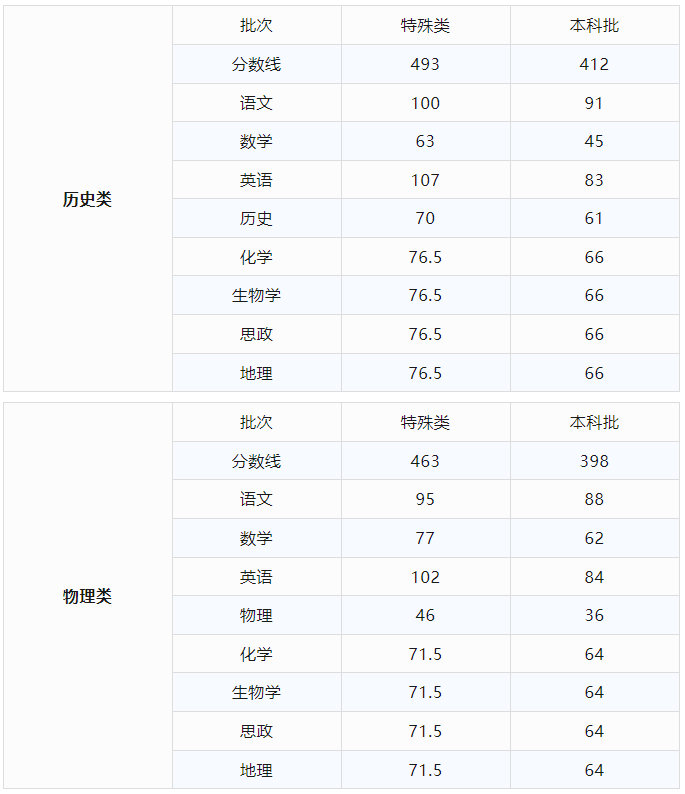 预计今年高考分数线重庆_重庆2024年高考分数线公布_重庆高考分数线时间