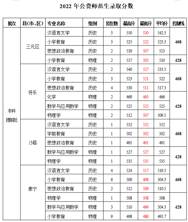 所有师范学校的录取分数线_师范类大学最低录取分数线_2023年华中师范大学录取分数线(2023-2024各专业最低录取分数线)