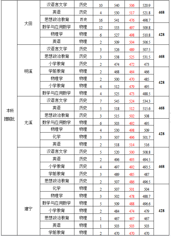 所有师范学校的录取分数线_2023年华中师范大学录取分数线(2023-2024各专业最低录取分数线)_师范类大学最低录取分数线