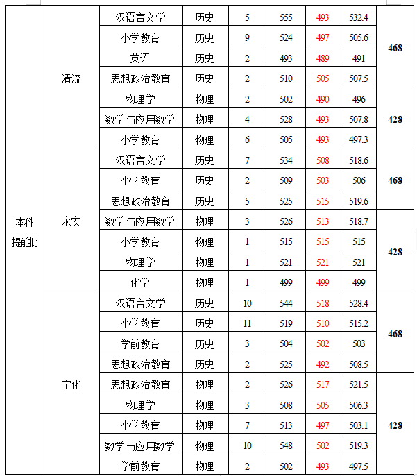 2023年華中師范大學錄取分數線(2023-2024各專業最低錄取分數線)_師范類大學最低錄取分數線_所有師范學校的錄取分數線