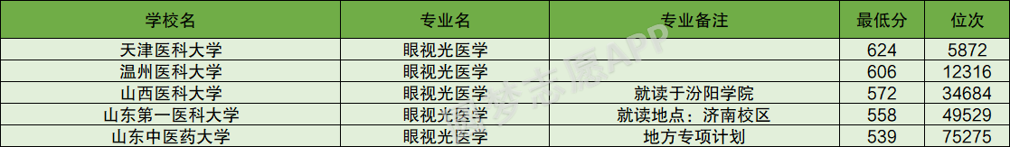 山西各大學錄取分數線及位次_山西院校排名及分數線_2024年山西醫科大學晉祠學院錄取分數線(2024各省份錄取分數線及位次排名)