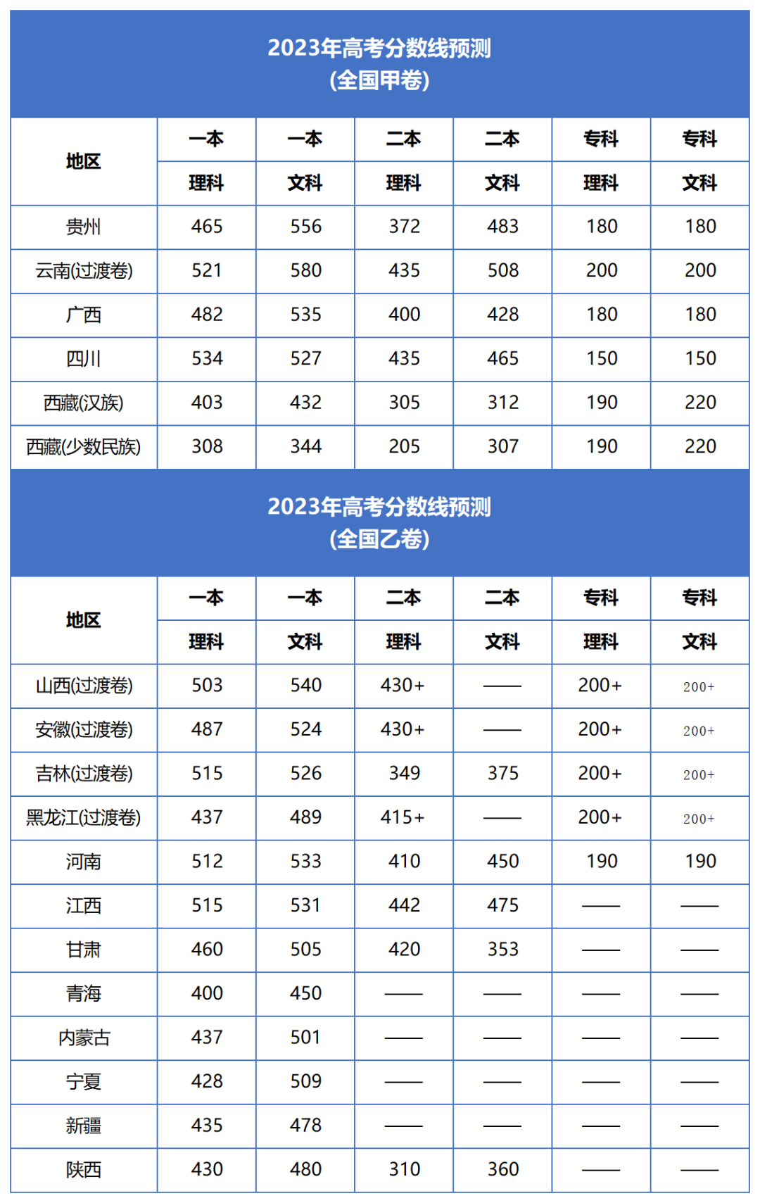2023年高考各省本专科分数预估表（含志愿填报时间）-高考100