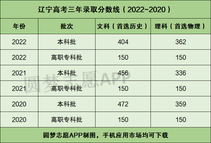 辽宁高考一本线多少图片