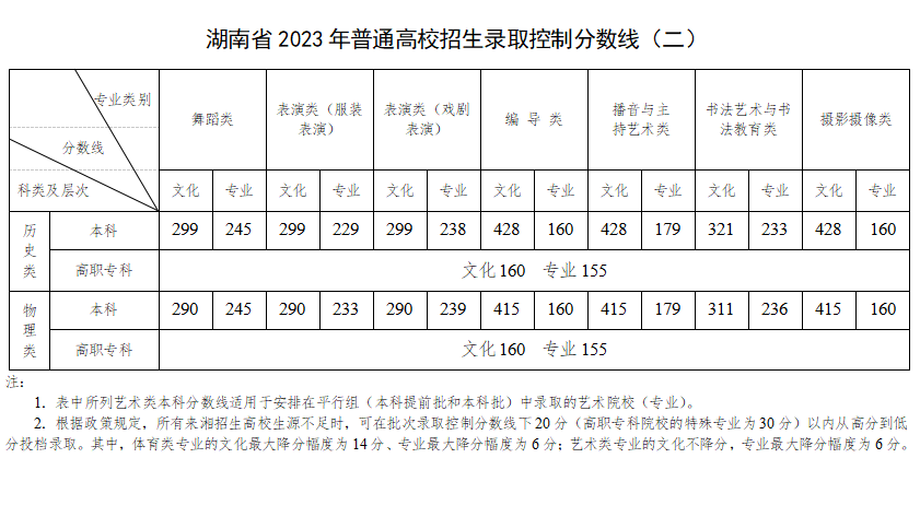 湖南高考分数线2023年公布（含本科、专科、特控线）