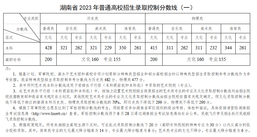 湖南高考分数线2023年公布（含本科、专科、特控线）